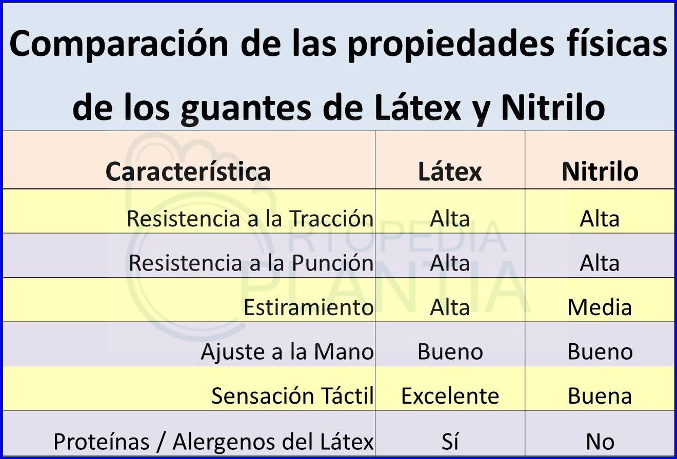 DIFERENCIAS entre guantes de Látex, Nitrilo o Neopreno