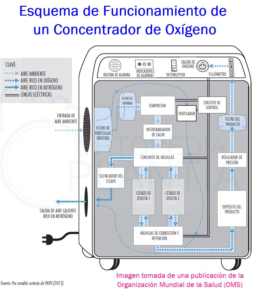 Esquema de funcionamiento de un Concentrador de Oxígeno genérico