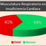 Insuficiencia Cardíaca y Debilidad de la Musculatura Respiratoria