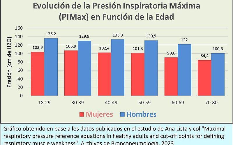 Valores de Presión Inspiratoria Máxima (PIMax) en función de la edad, datos de Ana Lista y col obtenidos en un estudio multicéntrico con más de 600 participantes sanos españoles