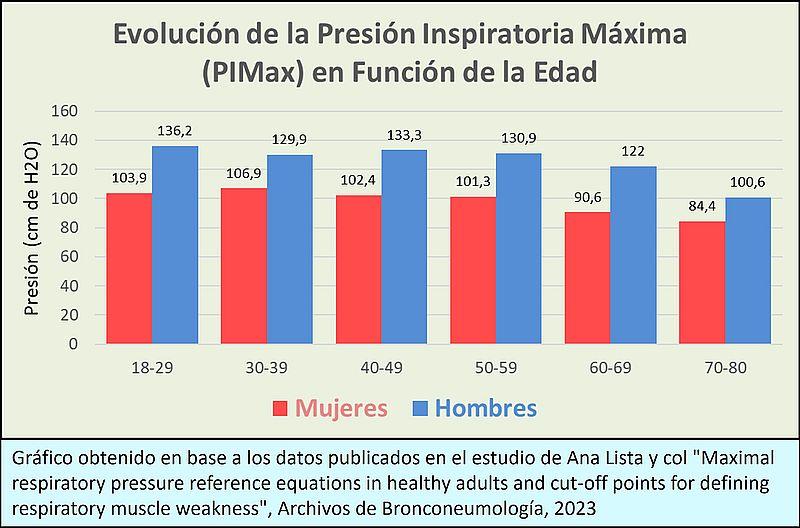 Valores de Presión Inspiratoria Máxima (PIMax) en función de la edad, datos de Ana Lista y col obtenidos en un estudio multicéntrico con más de 600 participantes sanos españoles