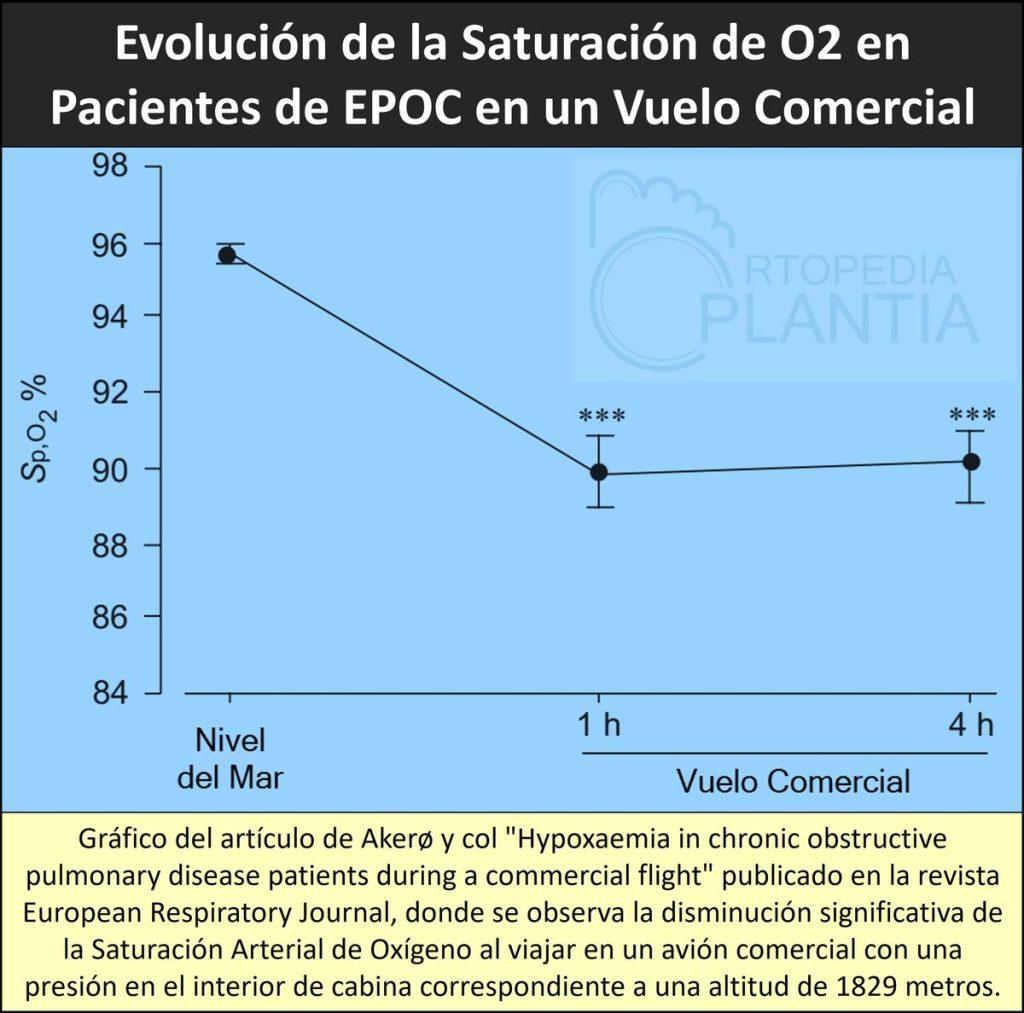 Evolución de la saturación arterial de oxígeno en pacientes de EPOC durante un vuelo comercial