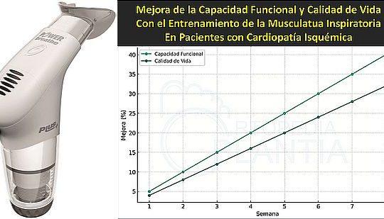 El entrenamiento de la musculatura inspiratoria con Powerbreathe mejora la capacidad funcional y calidad de vida de pacientes con cardiopatía isquémica