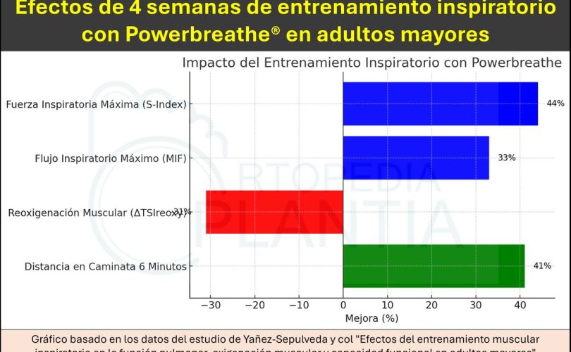Efectos del entrenamiento muscular inspiratorio con Powerbreathe en la función pulmonar, oxigenación muscular y capacidad funcional en adultos mayores