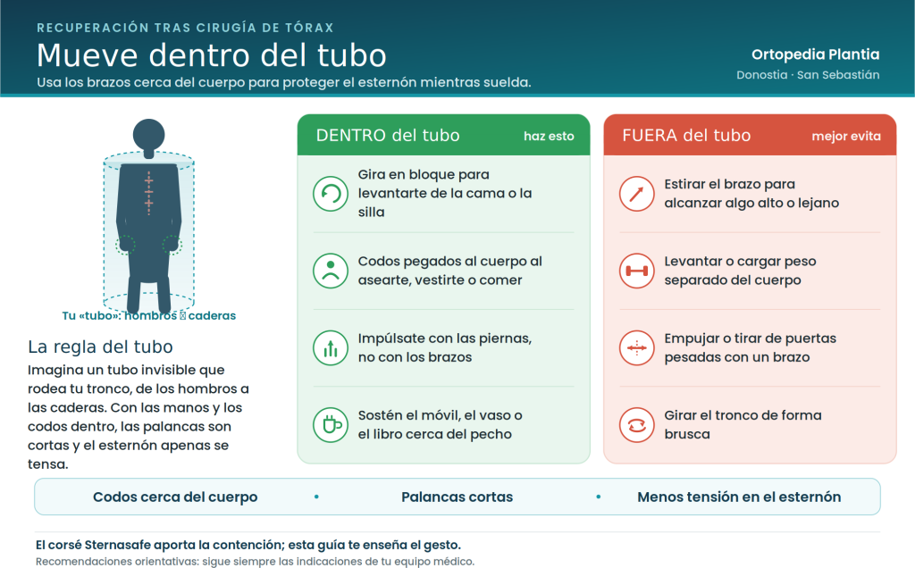 Recomendaciones de Recuperación tras Cirugía de Tórax, junto con el uso del corsé Sternasafe, disponible en Ortopedia Plantia de Donostia - San Sebastián