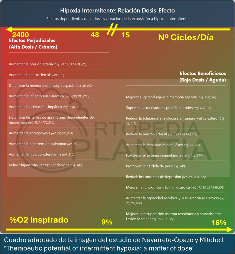 Hipoxia Intermitente de Reposo. Efecto Beneficioso o Perjudicial en función de la Dosis o Intensidad del Estímulo Hipóxico