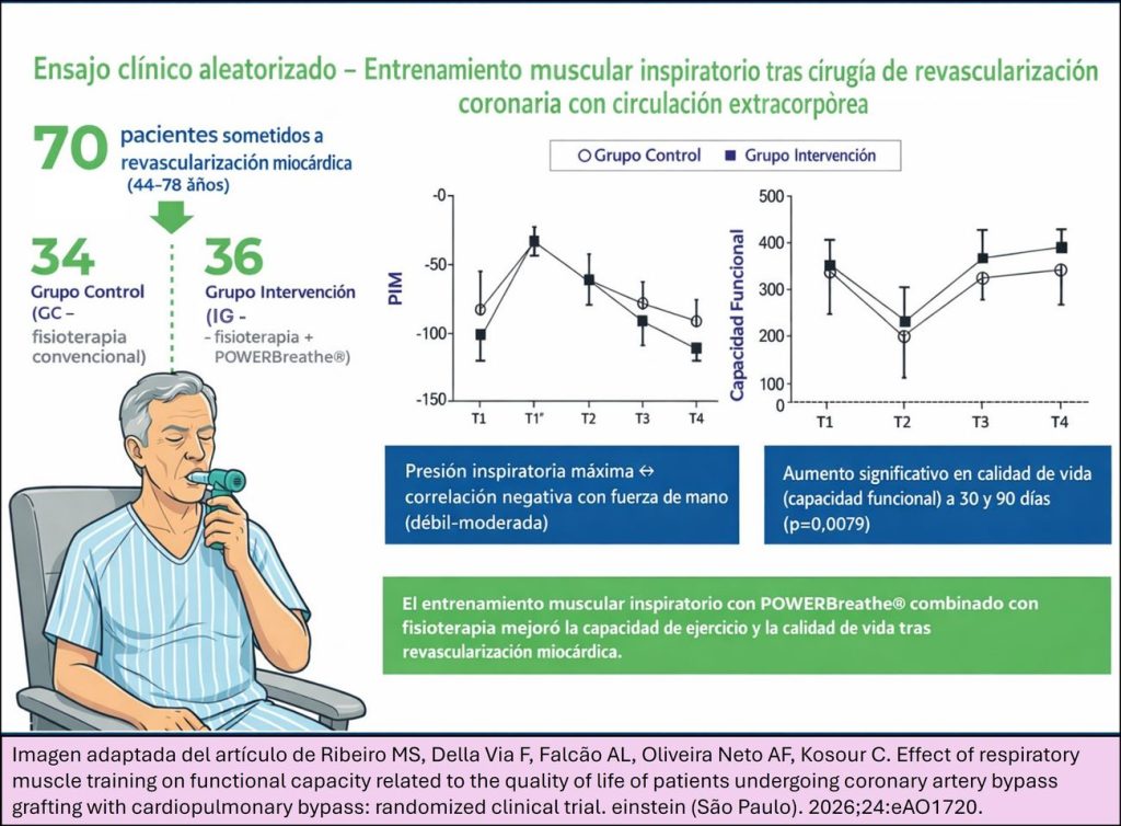 El entrenamiento de la musculatura inspiratoria mediante Powerbreathe, mejora significativamente la condición física y calidad de vida de pacientes sometidos a cirugía cardíaca