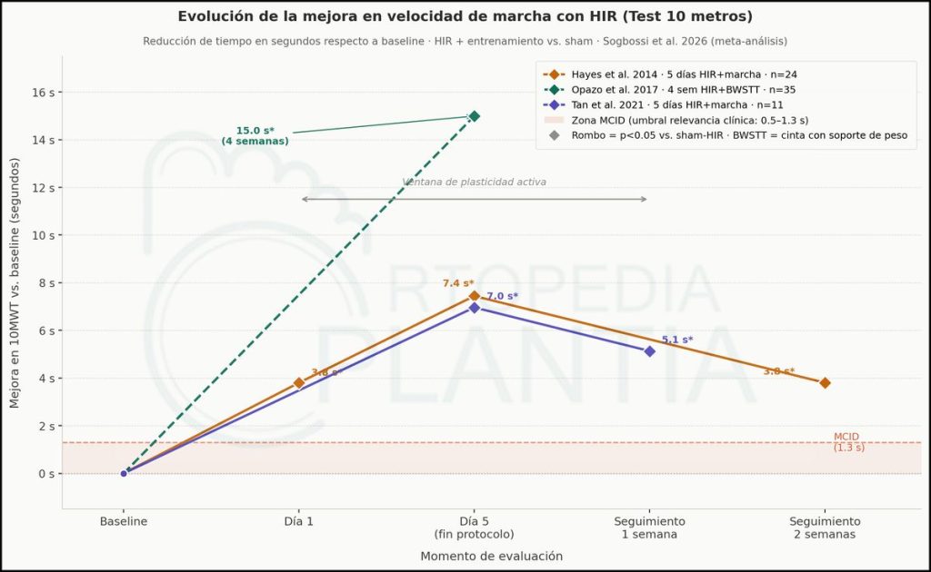 Mejora de la Velocidad de Marcha en Lesionados Medulares mediante la realización de Hipoxia Intermitente de Reposo